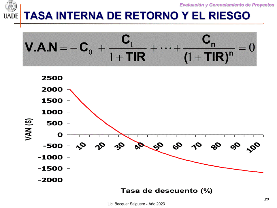 Machine generated alternative text:
G)
Evaluaciön y Gerenclamiento de Proyectos
I-JADE TASA INTERNA DE RETORNO Y EL RIESGO
V.A.N
2500
2000
1500
1000
500
o
-500
-1000
-1500
-2000
0
1+TlR
Tasa de descuento (%)
Lic. Becquer Salguero - Aho 2023
30