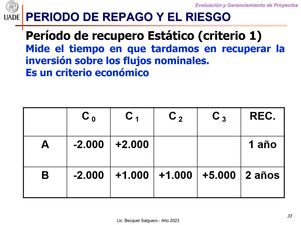 Machine generated alternative text:
G)
Evaluaciön y Gerenclamiento de Proyectos
I-JADE PERIODO DE REPAGO Y EL RIESGO
Periodo de recupero Eståtico (criterio 1)
Mide el tiempo en que tardamos en recuperar la
inversi6n sobre Ios flujos nominales.
Es un criterio econ6mico
B
-2.000
-2.000
+2.000
+1.000
+1.000
REC.
1 ano
2 anos
33
Lic. Becquer Salguero - Aho 2023