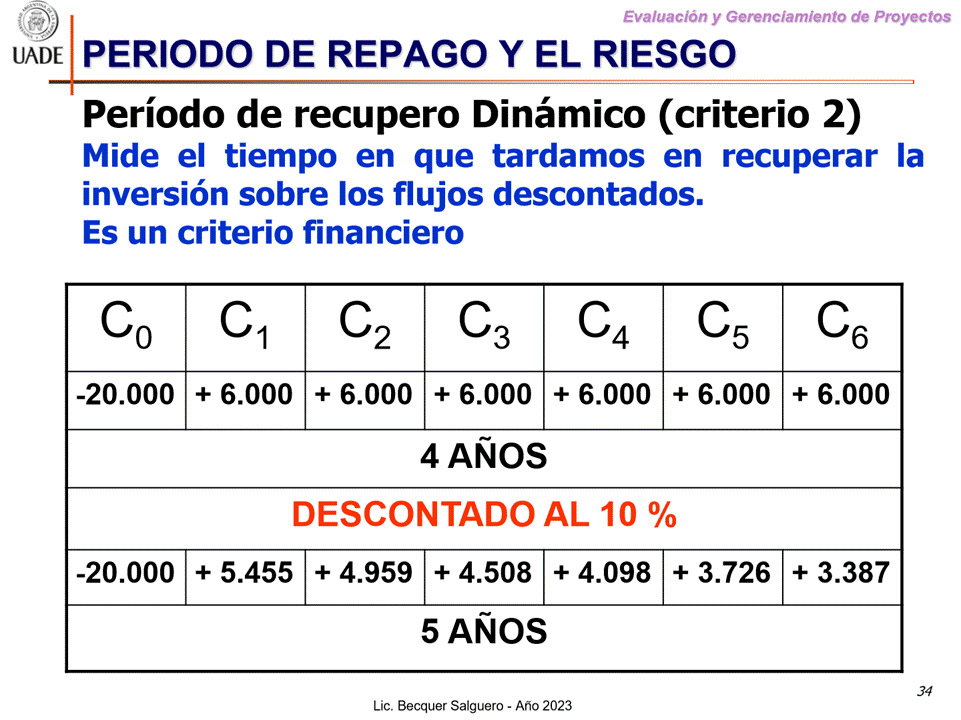 Machine generated alternative text:
G)
Evaluaciön y Gerenclamiento de Proyectos
I-JADE PERIODO DE REPAGO Y EL RIESGO
Periodo de recupero Dinåmico (criterio 2)
Mide el tiempo en que tardamos en recuperar la
inversi6n sobre Ios flujos descontados.
Es un criterio financiero
CO
-20.000 +6.000 +6.000 +6.000 +6.000 +6.000 +6.000
4 ANOS
DESCONTADO AL 10 %
-20.000 +5.455 +4.959 +4.508 +4.098 +3.726 +3.387
5 ANOS
34
Lic. Becquer Salguero - Aho 2023