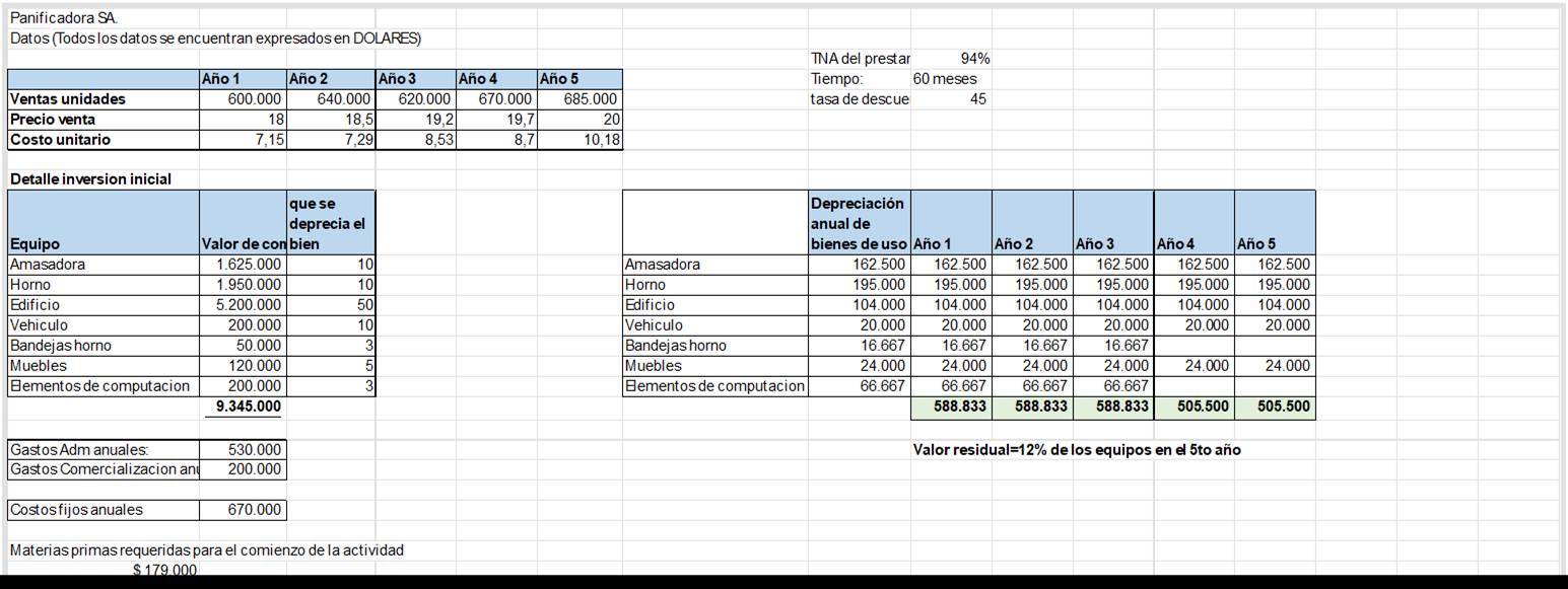 Machine generated alternative text:
Panificadora SA.
Datos (Todos los datos se encue ntran expresados en DOLARES)
TNA del presta
Tie mpo:
_l_
94%
-L
60 me ses
Ventas unidades
Precio venta
Costo unitario
Detalle inversion initial
Equipo
A masad ora
Horno
Ed ificio
Vehiculo
Bandejas horno
Mue bles
Elementos de computacion
Gastos Adm anuales:
Gastos Comercializacion anual
Costos fi-os anuales
600,000
18
7.15
Valor de com
200,000
50,000
120,000
200,000
530,000
200,000
670,000
640, 000
185
7.29
Mos en que
se deprecia
el bien
10
10
50
10
620,000
19.2
8.53
Aö04
670,000
19.7
87
685, 000
20
10.18
Amasadora
Ho rno
Edificio
Vehiculo
Bandejas horno
Muebles
Ele me ntos de computacion
tasa de descue
45
anual de
bienesde uso
162,500
195,000
104000
20,000
16,667
24000
66667
Mol
162,500
195,000
104000
20,000
15667
24000
66,667
58b833
162,500
195,000
104000
20,000
15667
24000
66,667
58b833
162,500
195,000
104000
20,000
15667
24000
66,667
58b833
162,500
195,000
104000
20,000
24,000
505,500
162,500
195,000
104,000
20,000
24,000
505,500
Valor residual=12% de los equipos en el 5to aio
Mate rias primas requeridas para el comienzo de la actividad
S 179,000