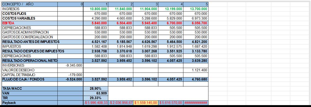Machine generated alternative text:
CONCEPTO / ANO
INGRESOS
COSTOS FIJOS
COSTOS VARIABLES
EBITDA
DEPRECIACIONES
GASTOS DE ADMINISTRACION
GASTOS DE COMERCIAUZACION
RESULTADO ANTES DE IMPUESTOS
IMPUESTOS
RESULTADO DESPUES DE IMPUESTOS
DEPRECIACIONES
RESULTADO OPERACIONAL NETO
INVERSIONES
VALOR DE DESECHO
CAPITAL DE TRABAJO
FLUJO DE FONDOS
TASA WACC
VAN
TIR
P ayb ack
1
670,000
4290,000
58b 833
530,000
200,000
4521, 167
Z93b758
588,833
3,527,592
2
670,000
4 665,600
6 su,400
588,833
530,000
200,000
5,185,567
1,814,948
3,370,618
588,833
3,959,452
3
670,000
s, 288,600
588,833
530,000
200,000
626,567
1,619,298
3,007,268
588,833
596,102
4
13,199 000
670,000
5,829 000
505,500
530,000
200,000
5,464,500
3,551,925
505,500
4,057,425
-179,000
-9,540m
3,527,592
3,959,452
3,596,102
4,057,425
28.90%
63 09
29.33 %
-s 203695667
s 1.559=145.00
s 52616757000
670,000
6,056700
505,500
530,000
200,000
3,133,780
505,500
3,639,280
1,121,400
4,760,680
s 1037725000