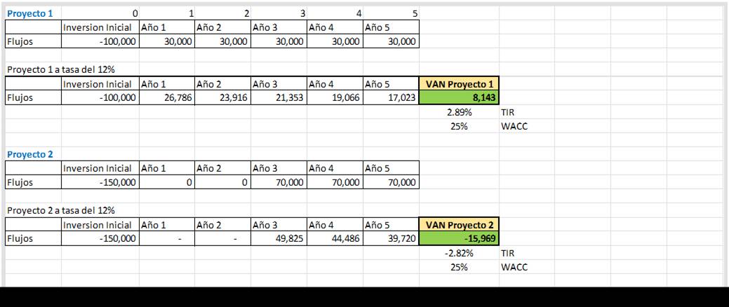Machine generated alternative text:
P royecto 1
Fl ujos
Inversion Inicial Aio 1
1
A 50 2
2
Aio 3
30,000
3
Aio 4
4
Aio 5
5
-100,000
30,000
30,000
Proyecto 1 a tasadel 12%
Inversion Inicial Aio 1
A 50 2
23, 916
30,000
Aio 4
19,066
Aio 4
70,000
Aio 4
44486
30,000
Aio 5
17,023
Aio 3
21,353
Aio 3
70,000
Aio 3
49,825
VAN proyecto 1
Fl ujos
-100,000
26,786
P
cto 2
Fl ujos
Inversion Inicial Aio 1
-150,000
2.89%
25%
Aio 5
70,000
Aio 2
A 50 2
O
Proyecto 2 a tasadel 12%
Fl ujos
Inversion Inicial Aio 1
-150,000
Aio 5
39,720
VAN proyecto 2
-15,
-2.82%
25%
TIR
WA CC
TIR
WA CC
Respuesta: Sera mas conveniente invertir en el proyecto 1