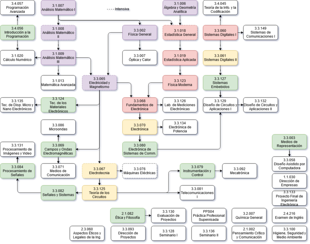 Diagrama de correlatividades